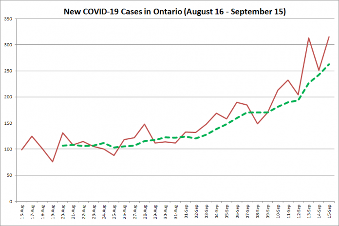 New COVID-19 cases in Ontario from August 16 - September 15, 2020. The red line is the number of new cases reported daily, and the dotted green line is a five-day moving average of new cases. (Graphic: kawarthaNOW.com) 