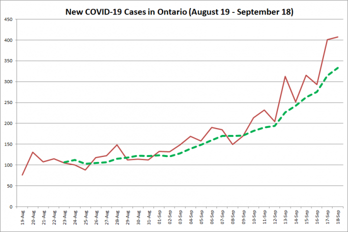 New COVID-19 cases in Ontario from August 19 - September 18, 2020. The red line is the number of new cases reported daily, and the dotted green line is a five-day moving average of new cases. (Graphic: kawarthaNOW.com)