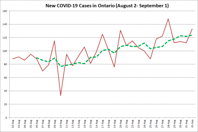 New COVID-19 cases in Ontario from August 2 - September 1, 2020. The red line is the number of new cases reported daily, and the dotted green line is a five-day moving average of new cases. (Graphic: kawarthaNOW.com)