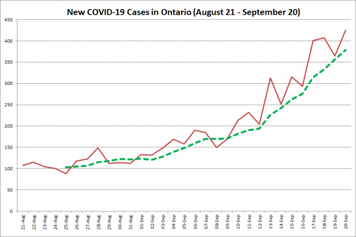 New COVID-19 cases in Ontario from August 21 - September 20, 2020. The red line is the number of new cases reported daily, and the dotted green line is a five-day moving average of new cases. (Graphic: kawarthaNOW.com)