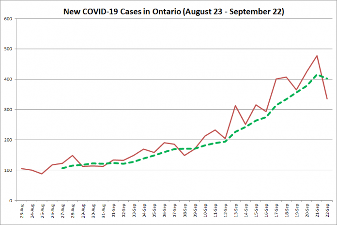 New COVID-19 cases in Ontario from August 23 - September 22, 2020. The red line is the number of new cases reported daily, and the dotted green line is a five-day moving average of new cases. (Graphic: kawarthaNOW.com)