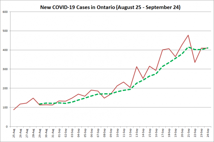 New COVID-19 cases in Ontario from August 25 - September 24, 2020. The red line is the number of new cases reported daily, and the dotted green line is a five-day moving average of new cases. (Graphic: kawarthaNOW.com)