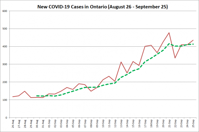 New COVID-19 cases in Ontario from August 26 - September 25, 2020. The red line is the number of new cases reported daily, and the dotted green line is a five-day moving average of new cases. (Graphic: kawarthaNOW.com)