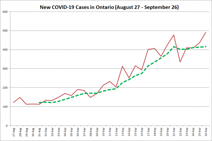 New COVID-19 cases in Ontario from August 27 - September 26, 2020. The red line is the number of new cases reported daily, and the dotted green line is a five-day moving average of new cases. (Graphic: kawarthaNOW.com)
