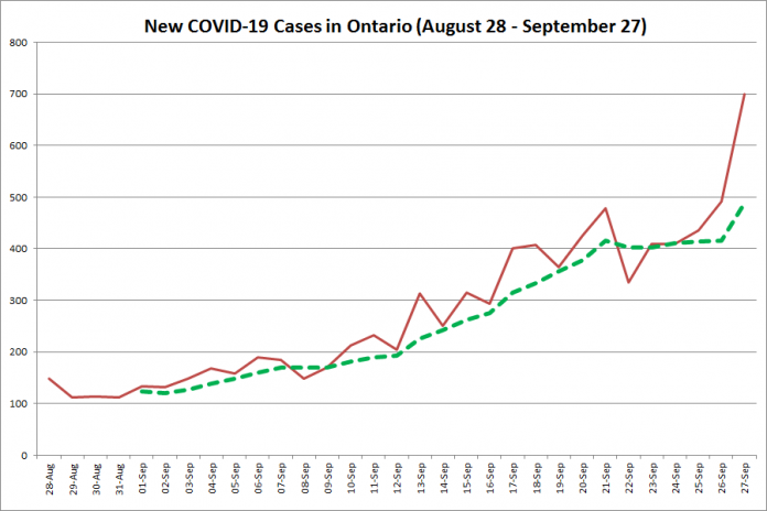 New COVID-19 cases in Ontario from August 28 - September 27, 2020. The red line is the number of new cases reported daily, and the dotted green line is a five-day moving average of new cases. (Graphic: kawarthaNOW.com)