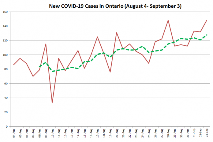 New COVID-19 cases in Ontario from August 4 - September 3, 2020. The red line is the number of new cases reported daily, and the dotted green line is a five-day moving average of new cases. (Graphic: kawarthaNOW.com)