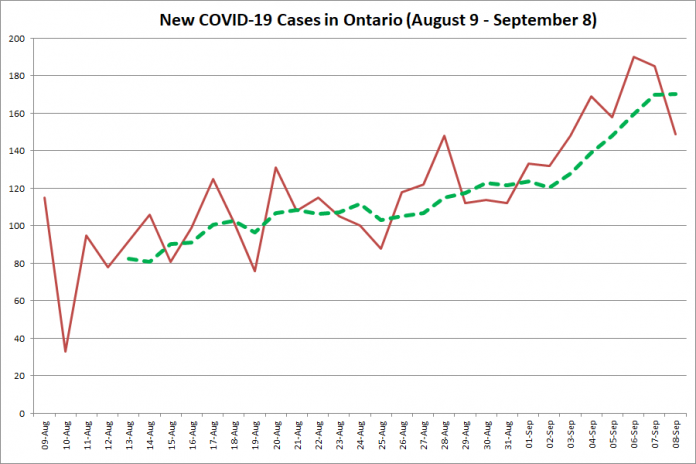 New COVID-19 cases in Ontario from August 9 - September 8, 2020. The red line is the number of new cases reported daily, and the dotted green line is a five-day moving average of new cases. (Graphic: kawarthaNOW.com)