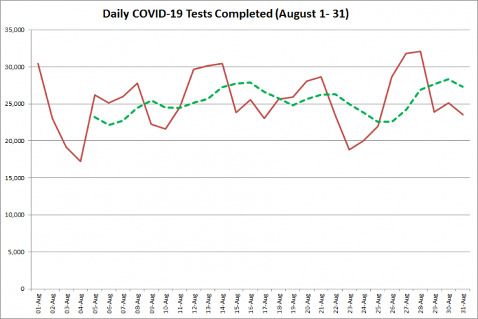 COVID-19 tests completed in Ontario from August 1 - 31, 2020. The red line is the number of tests completed daily, and the dotted green line is a five-day moving average of tests completed. (Graphic: kawarthaNOW.com)