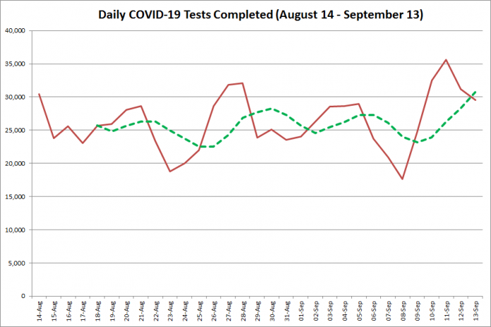 COVID-19 tests completed in Ontario from August 14 - September 13, 2020. The red line is the number of tests completed daily, and the dotted green line is a five-day moving average of tests completed. (Graphic: kawarthaNOW.com)