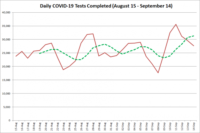 COVID-19 tests completed in Ontario from August 15 - September 14, 2020. The red line is the number of tests completed daily, and the dotted green line is a five-day moving average of tests completed. (Graphic: kawarthaNOW.com)