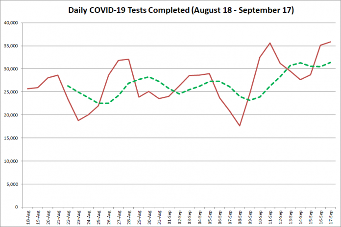 COVID-19 tests completed in Ontario from August 18 - September 17, 2020. The red line is the number of tests completed daily, and the dotted green line is a five-day moving average of tests completed. (Graphic: kawarthaNOW.com)