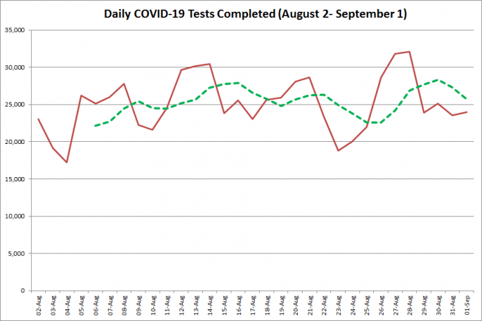 COVID-19 tests completed in Ontario from August 2 - September 1, 2020. The red line is the number of tests completed daily, and the dotted green line is a five-day moving average of tests completed. (Graphic: kawarthaNOW.com)