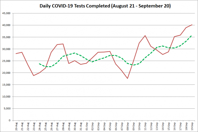 COVID-19 tests completed in Ontario from August 21 - September 20, 2020. The red line is the number of tests completed daily, and the dotted green line is a five-day moving average of tests completed. (Graphic: kawarthaNOW.com)