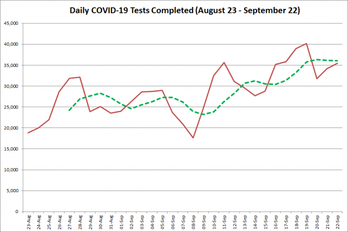 COVID-19 tests completed in Ontario from August 23 - September 22, 2020. The red line is the number of tests completed daily, and the dotted green line is a five-day moving average of tests completed. (Graphic: kawarthaNOW.com)