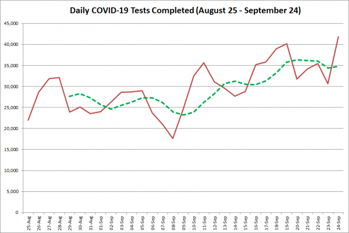COVID-19 tests completed in Ontario from August 25 - September 24, 2020. The red line is the number of tests completed daily, and the dotted green line is a five-day moving average of tests completed. (Graphic: kawarthaNOW.com)