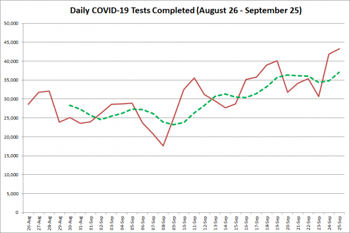 COVID-19 tests completed in Ontario from August 26 - September 25, 2020. The red line is the number of tests completed daily, and the dotted green line is a five-day moving average of tests completed. (Graphic: kawarthaNOW.com)