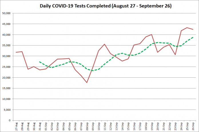 COVID-19 tests completed in Ontario from August 27 - September 26, 2020. The red line is the number of tests completed daily, and the dotted green line is a five-day moving average of tests completed. (Graphic: kawarthaNOW.com)
