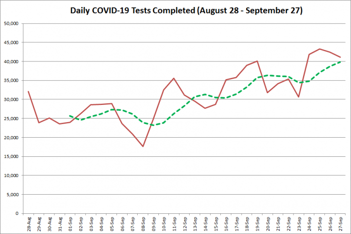 COVID-19 tests completed in Ontario from August 28 - September 27, 2020. The red line is the number of tests completed daily, and the dotted green line is a five-day moving average of tests completed. (Graphic: kawarthaNOW.com)