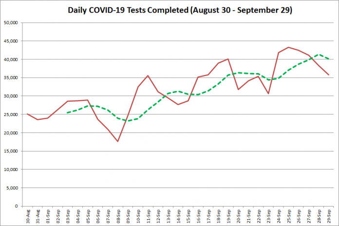  COVID-19 tests completed in Ontario from August 30 - September 28, 2020. The red line is the number of tests completed daily, and the dotted green line is a five-day moving average of tests completed. (Graphic: kawarthaNOW.com)