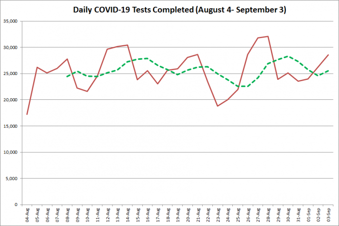 COVID-19 tests completed in Ontario from August 4 - September 3, 2020. The red line is the number of tests completed daily, and the dotted green line is a five-day moving average of tests completed. (Graphic: kawarthaNOW.com)