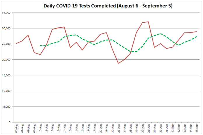 COVID-19 tests completed in Ontario from August 6 - September 5, 2020. The red line is the number of tests completed daily, and the dotted green line is a five-day moving average of tests completed. (Graphic: kawarthaNOW.com)