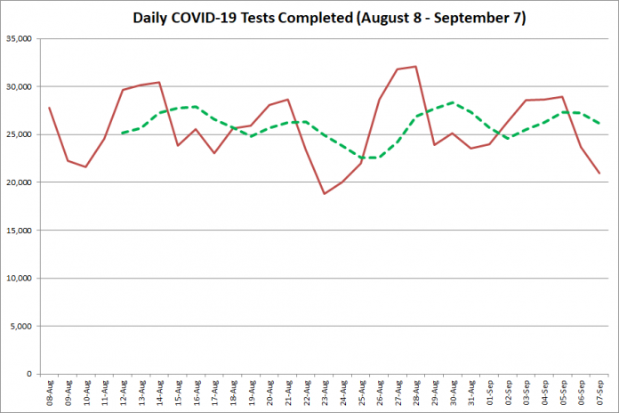COVID-19 tests completed in Ontario from August 8 - September 7, 2020. The red line is the number of tests completed daily, and the dotted green line is a five-day moving average of tests completed. (Graphic: kawarthaNOW.com)