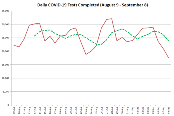 COVID-19 tests completed in Ontario from August 9 - September 8, 2020. The red line is the number of tests completed daily, and the dotted green line is a five-day moving average of tests completed. (Graphic: kawarthaNOW.com)