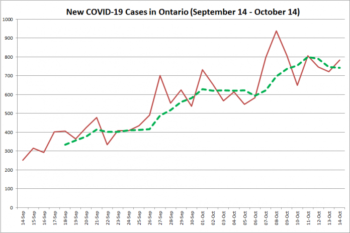 New COVID-19 cases in Ontario from September 14 - October 14, 2020. The red line is the number of new cases reported daily, and the dotted green line is a five-day moving average of new cases. (Graphic: kawarthaNOW.com)