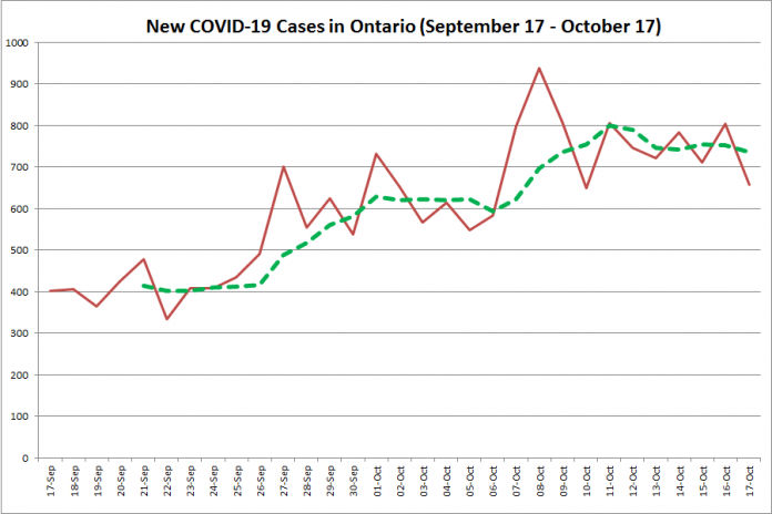 New COVID-19 cases in Ontario from September 17 - October 17, 2020. The red line is the number of new cases reported daily, and the dotted green line is a five-day moving average of new cases. (Graphic: kawarthaNOW.com)