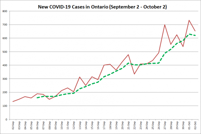 New COVID-19 cases in Ontario from September 2 - October 2, 2020. The red line is the number of new cases reported daily, and the dotted green line is a five-day moving average of new cases. (Graphic: kawarthaNOW.com)