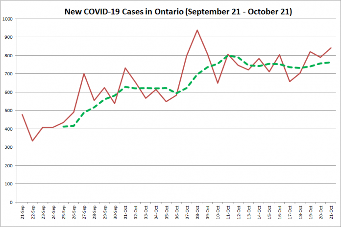 New COVID-19 cases in Ontario from September 21 - October 21, 2020. The red line is the number of new cases reported daily, and the dotted green line is a five-day moving average of new cases. (Graphic: kawarthaNOW.com)