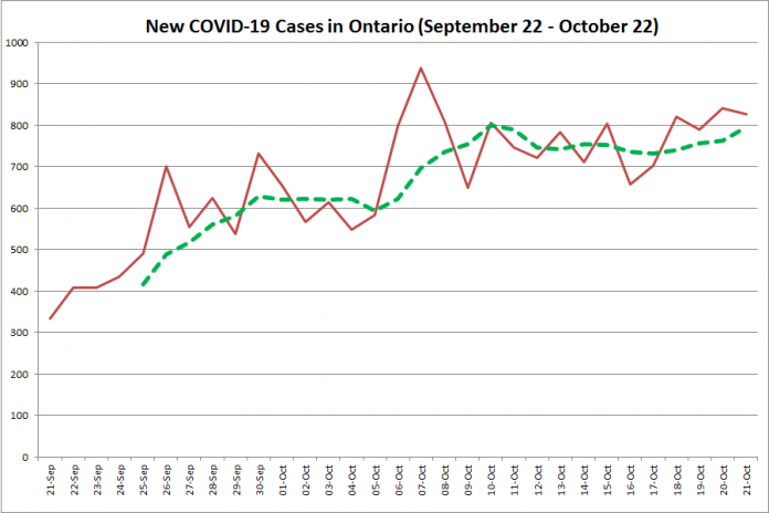 New COVID-19 cases in Ontario from September 22 - October 22, 2020. The red line is the number of new cases reported daily, and the dotted green line is a five-day moving average of new cases. (Graphic: kawarthaNOW.com)