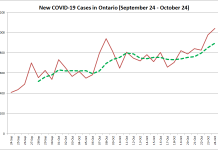 New COVID-19 cases in Ontario from September 24 - October 24, 2020. The red line is the number of new cases reported daily, and the dotted green line is a five-day moving average of new cases. (Graphic: kawarthaNOW.com)