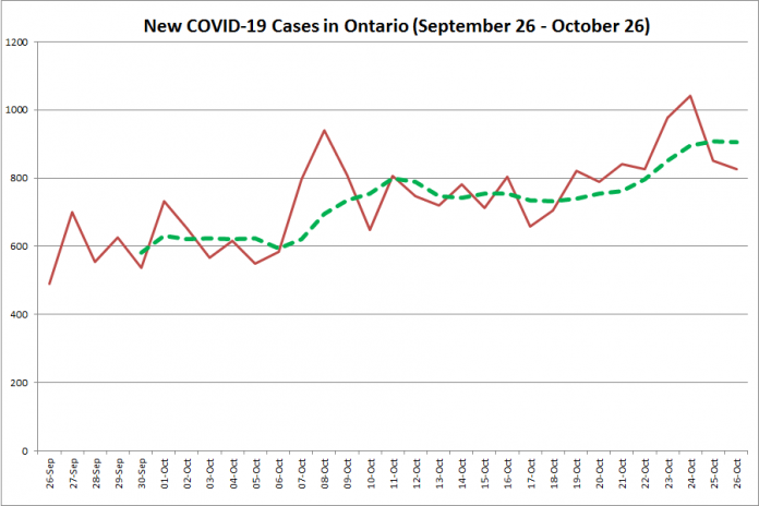 New COVID-19 cases in Ontario from September 27 - October 27, 2020. The red line is the number of new cases reported daily, and the dotted green line is a five-day moving average of new cases. (Graphic: kawarthaNOW.com)