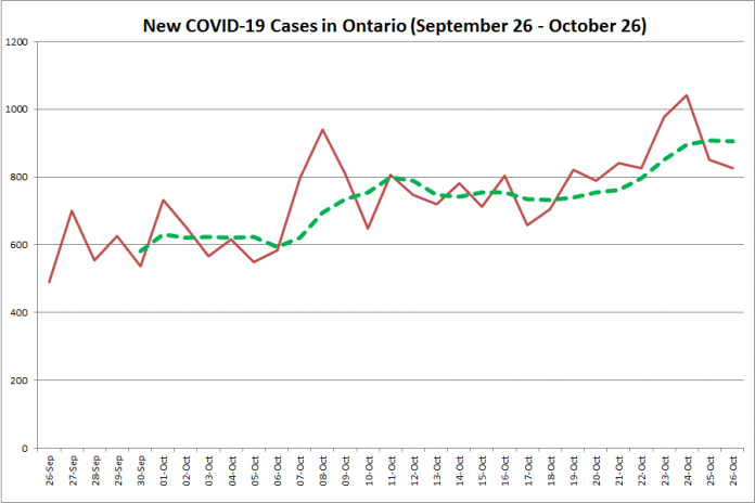 New COVID-19 cases in Ontario from September 26 - October 26, 2020. The red line is the number of new cases reported daily, and the dotted green line is a five-day moving average of new cases. (Graphic: kawarthaNOW.com)