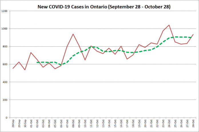 New COVID-19 cases in Ontario from September 28 - October 28, 2020. The red line is the number of new cases reported daily, and the dotted green line is a five-day moving average of new cases. (Graphic: kawarthaNOW.com)