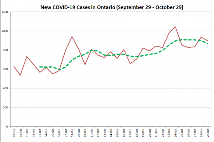 New COVID-19 cases in Ontario from September 29 - October 29, 2020. The red line is the number of new cases reported daily, and the dotted green line is a five-day moving average of new cases. (Graphic: kawarthaNOW.com)