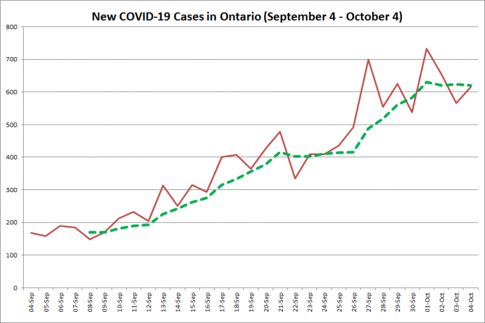 New COVID-19 cases in Ontario from September 4 - October 4, 2020. The red line is the number of new cases reported daily, and the dotted green line is a five-day moving average of new cases. (Graphic: kawarthaNOW.com)