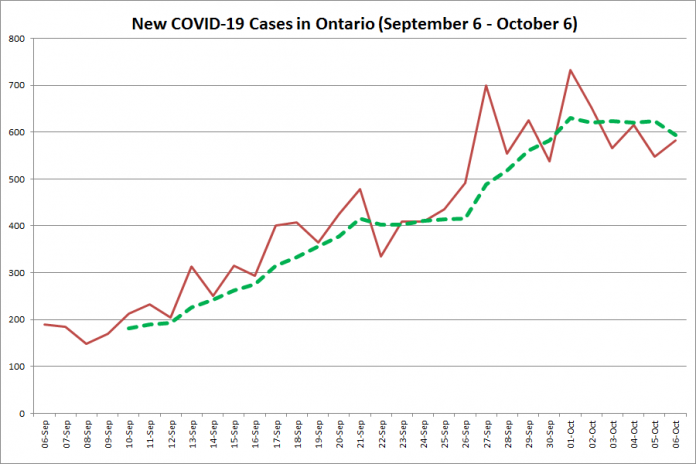 New COVID-19 cases in Ontario from September 6 - October 6, 2020. The red line is the number of new cases reported daily, and the dotted green line is a five-day moving average of new cases. (Graphic: kawarthaNOW.com)