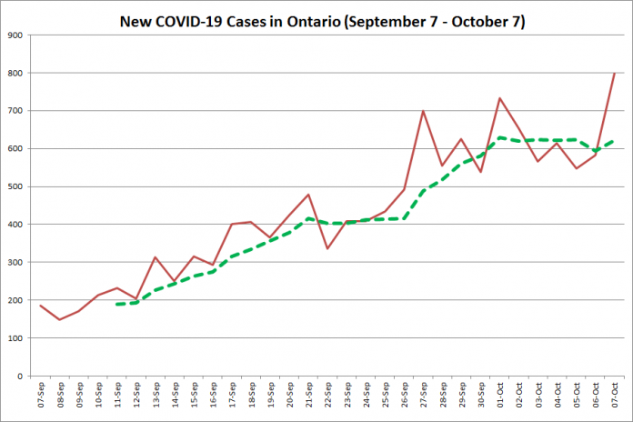 New COVID-19 cases in Ontario from September 7 - October 7 2020. The red line is the number of new cases reported daily, and the dotted green line is a five-day moving average of new cases. (Graphic: kawarthaNOW.com)