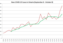 New COVID-19 cases in Ontario from September 8 - October 8 2020. The red line is the number of new cases reported daily, and the dotted green line is a five-day moving average of new cases. (Graphic: kawarthaNOW.com)