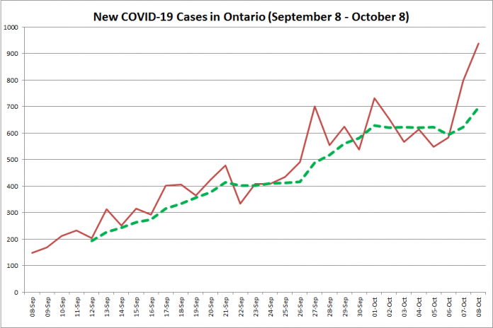 New COVID-19 cases in Ontario from September 8 - October 8 2020. The red line is the number of new cases reported daily, and the dotted green line is a five-day moving average of new cases. (Graphic: kawarthaNOW.com)
