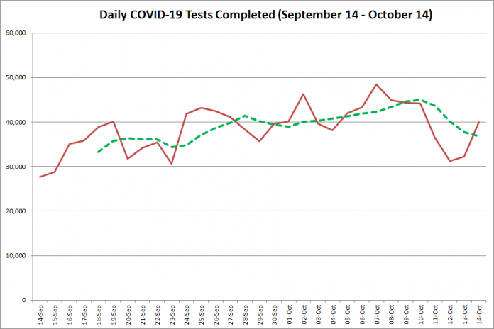 COVID-19 tests completed in Ontario from September 14 - October 14,2020. The red line is the number of tests completed daily, and the dotted green line is a five-day moving average of tests completed. (Graphic: kawarthaNOW.com)