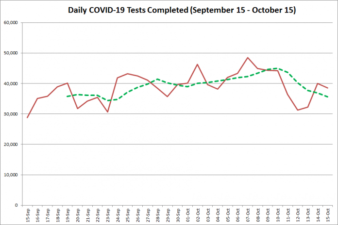 COVID-19 tests completed in Ontario from September 15 - October 15,2020. The red line is the number of tests completed daily, and the dotted green line is a five-day moving average of tests completed. (Graphic: kawarthaNOW.com)