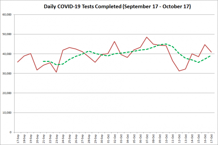 COVID-19 tests completed in Ontario from September 17 - October 17,2020. The red line is the number of tests completed daily, and the dotted green line is a five-day moving average of tests completed. (Graphic: kawarthaNOW.com)