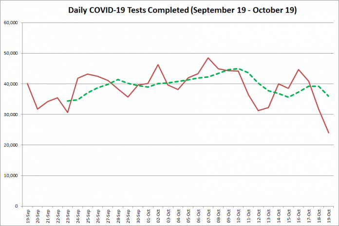 COVID-19 tests completed in Ontario from September 19 - October 19,2020. The red line is the number of tests completed daily, and the dotted green line is a five-day moving average of tests completed. (Graphic: kawarthaNOW.com)