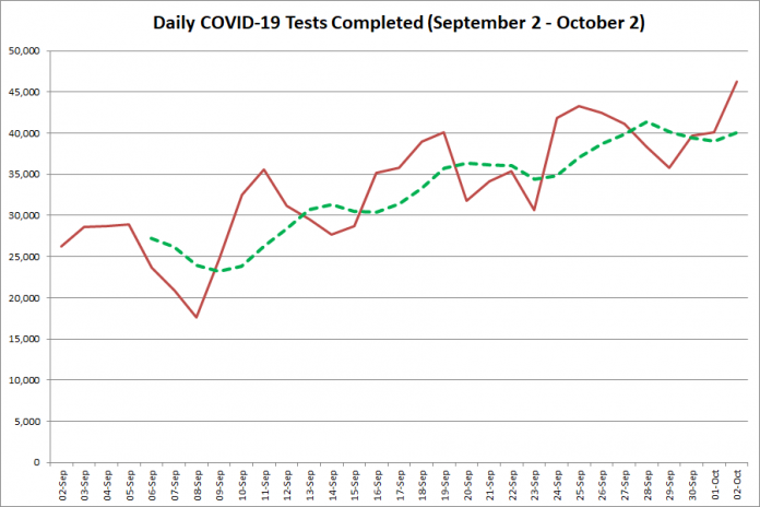 COVID-19 tests completed in Ontario from September 2 - October 2, 2020. The red line is the number of tests completed daily, and the dotted green line is a five-day moving average of tests completed. (Graphic: kawarthaNOW.com)