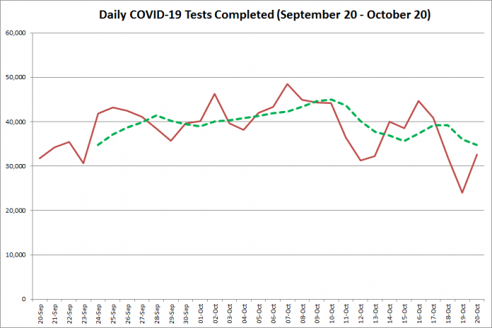 COVID-19 tests completed in Ontario from September 20 - October 20,2020. The red line is the number of tests completed daily, and the dotted green line is a five-day moving average of tests completed. (Graphic: kawarthaNOW.com)