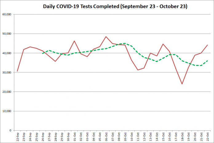 COVID-19 tests completed in Ontario from September 23 - October 23,2020. The red line is the number of tests completed daily, and the dotted green line is a five-day moving average of tests completed. (Graphic: kawarthaNOW.com)