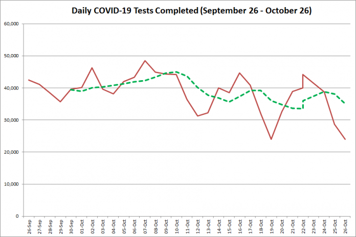 COVID-19 tests completed in Ontario from September 27 - October 27, 2020. The red line is the number of tests completed daily, and the dotted green line is a five-day moving average of tests completed. (Graphic: kawarthaNOW.com)